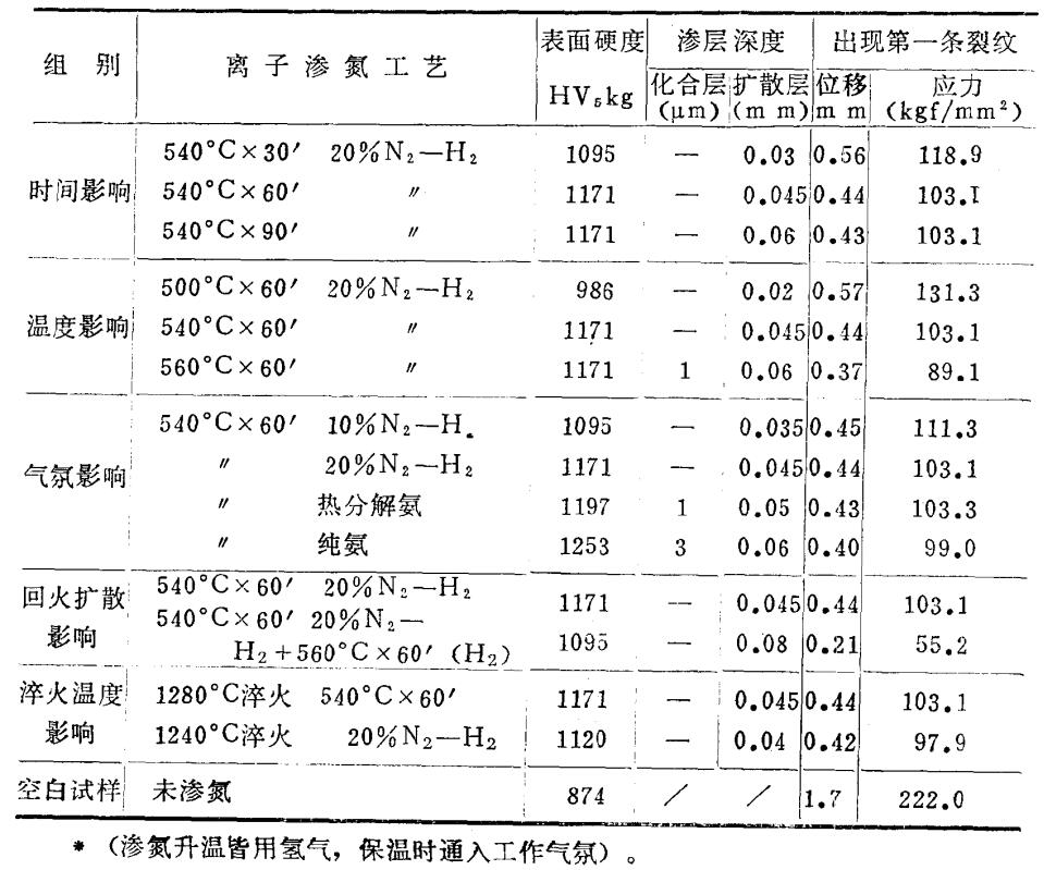 高速钢渗氮试样三点弯曲试验结果（试样6×13×140mm 跨距47mm）