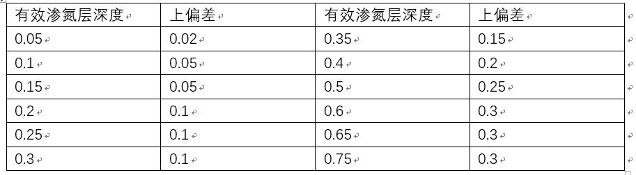 最小有效渗氮层深度及上偏差表