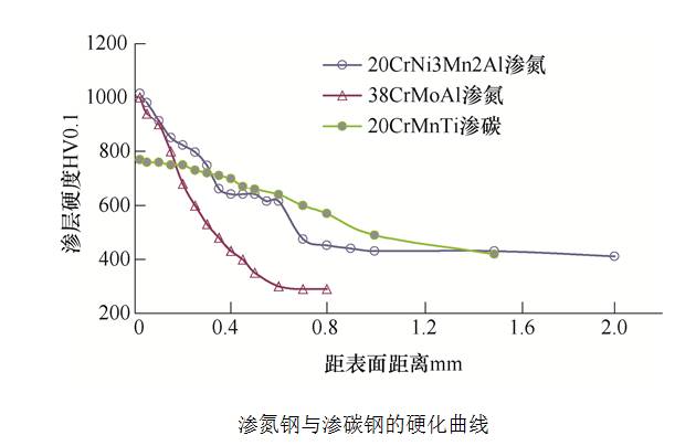 深层渗氮齿轮硬化