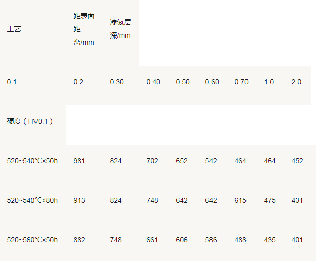 深层渗氮齿轮硬化